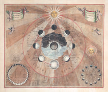 Load image into Gallery viewer, Celestical chart showing phases of sun and moon centred on earth.